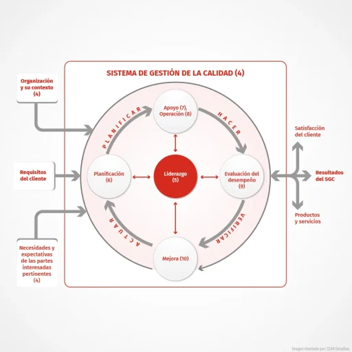 Representacion de la estructura de esta Norma Internacional con el ciclo PHVA (Planificar-Hacer-Verificar-Actuar) diseñado por IZAR Estudios (https://izarestudios.cl/)